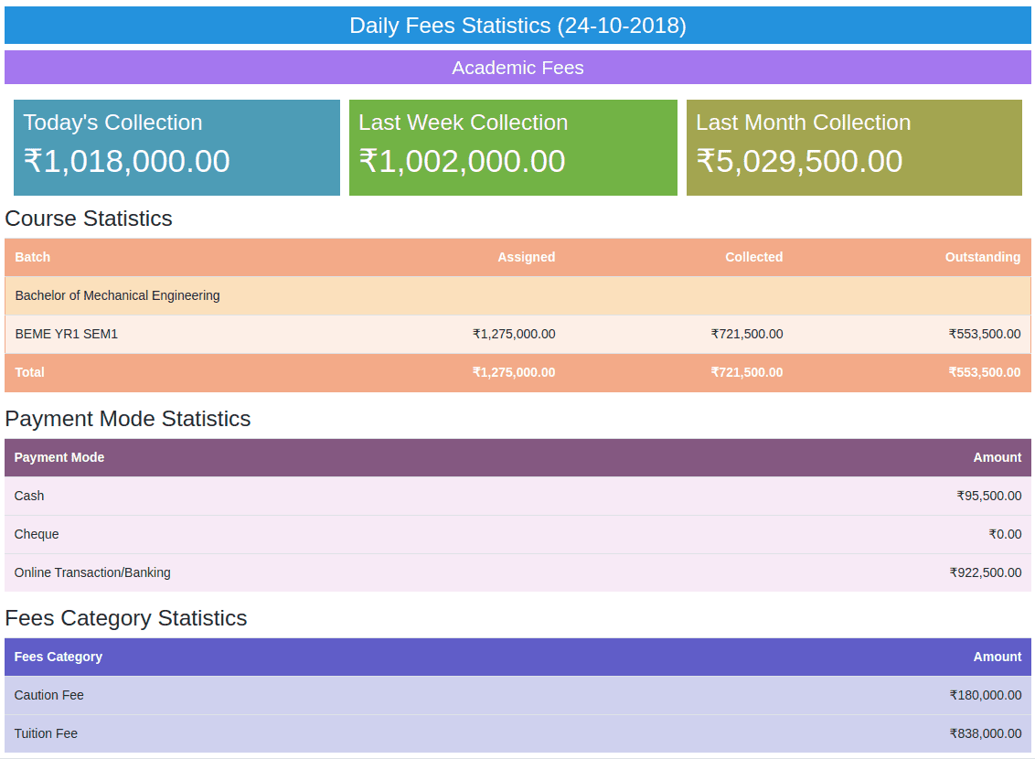 Swift Access to Fees Analytics & Reports