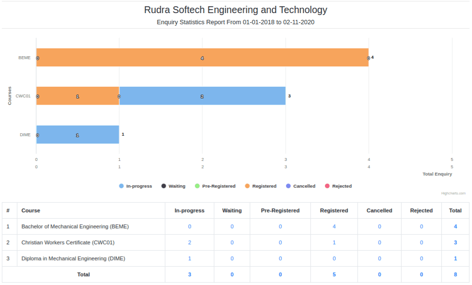 Quick Access to Real-time Reports, Summarizes and Analytics